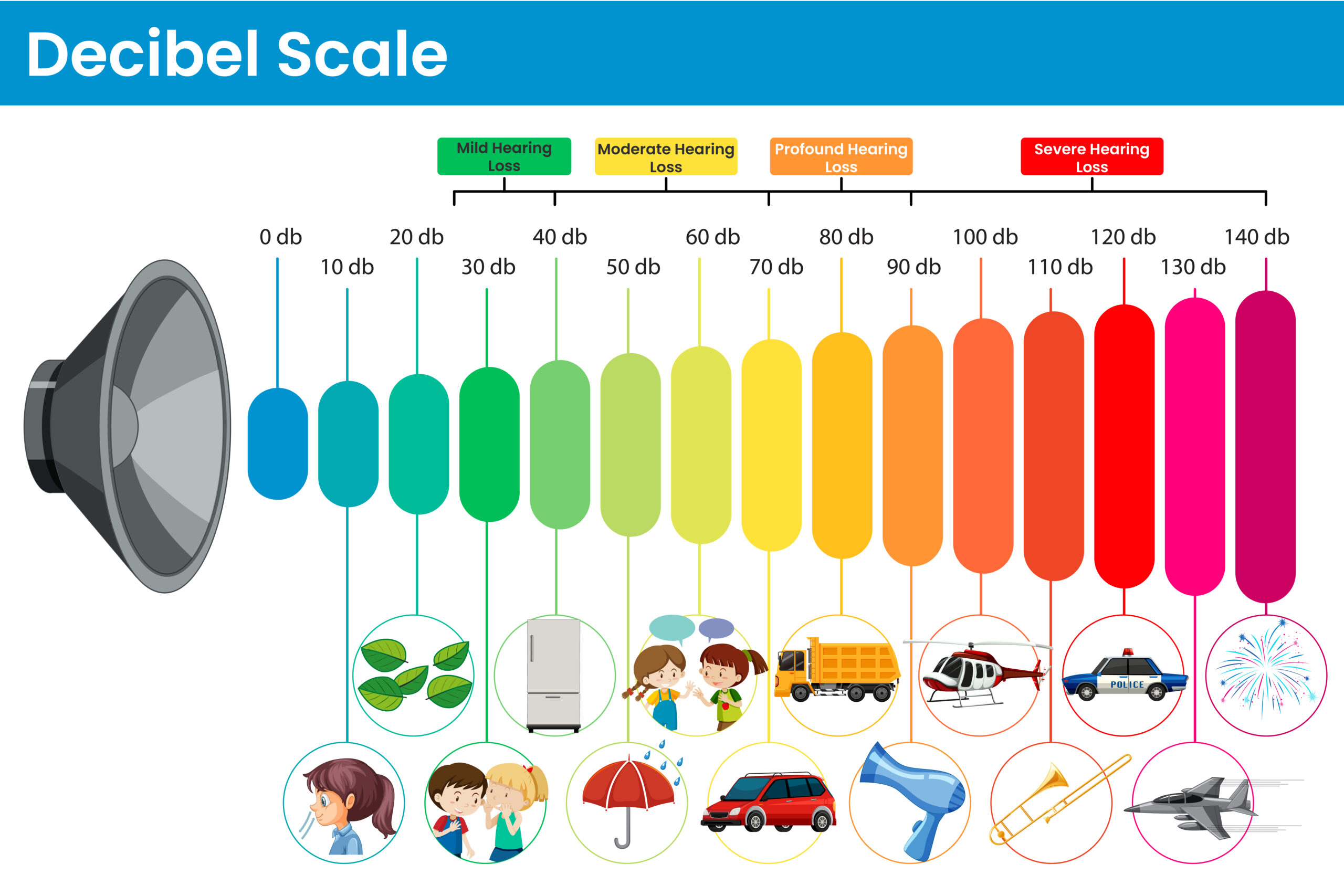 Hearing Loss Chart