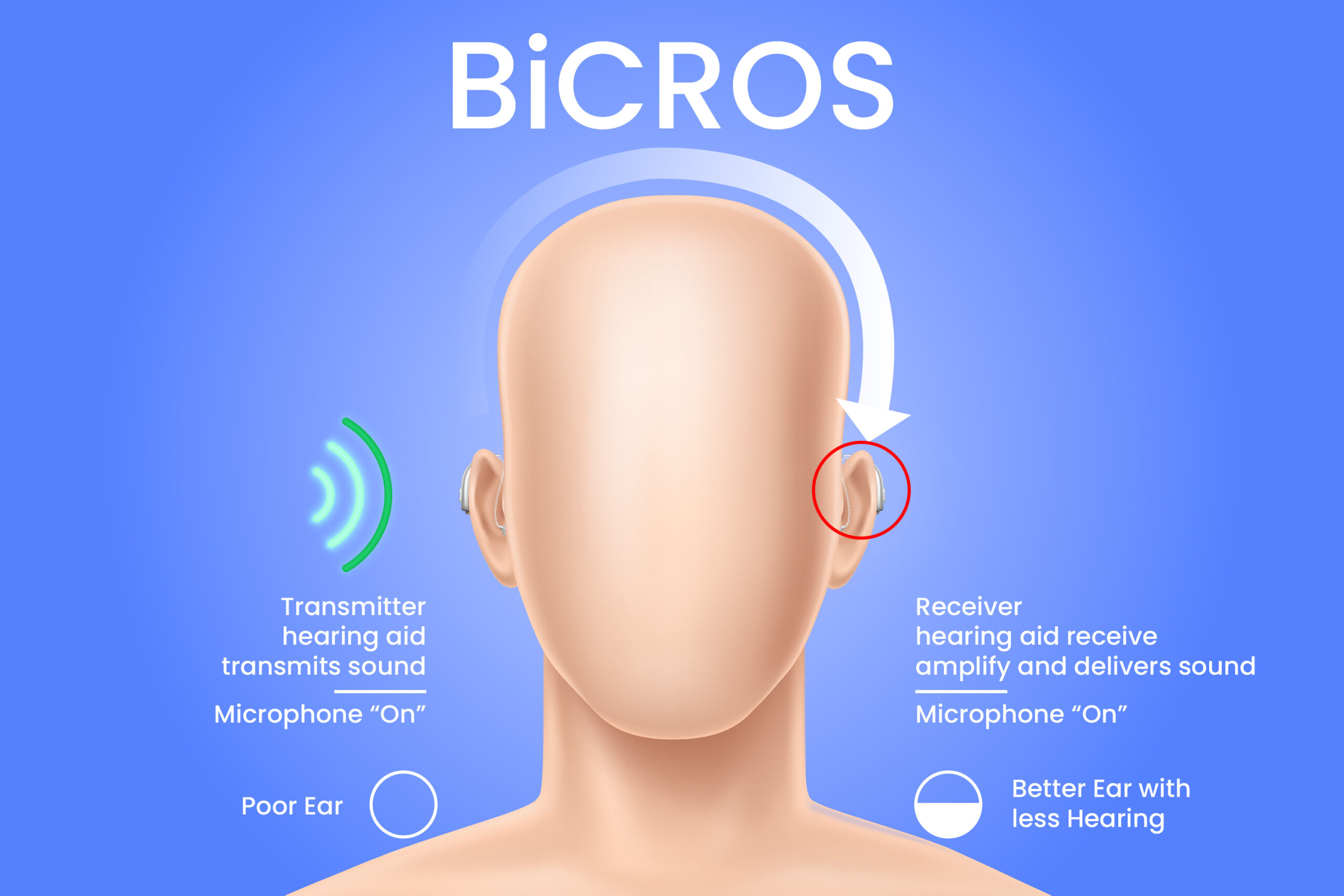 BiCROS Hearing Aids